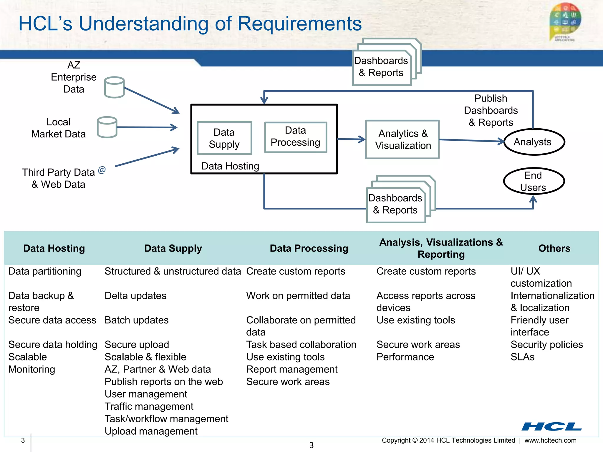 HCL’s Understanding of Requirements 
Data Hosting Data Supply Data Processing 
Analysis, Visualizations & 
Reporting 
Others 
Data partitioning Structured & unstructured data Create custom reports Create custom reports UI/ UX 
customization 
Data backup & 
restore 
Delta updates Work on permitted data Access reports across 
devices 
Internationalization 
& localization 
Secure data access Batch updates Collaborate on permitted 
data 
Use existing tools Friendly user 
interface 
Secure data holding Secure upload Task based collaboration Secure work areas Security policies 
Scalable Scalable & flexible Use existing tools Performance SLAs 
Monitoring AZ, Partner & Web data Report management 
Publish reports on the web Secure work areas 
User management 
Traffic management 
Task/workflow management 
Upload management 
Copyright © 2014 HCL Technologies Limited 3 | www.hcltech.com 
3 
@ 
Data 
Supply 
Data 
Processing 
Analytics & 
Visualization 
AZ 
Enterprise 
Data 
Third Party Data 
& Web Data 
Analysts 
Local 
Market Data 
Dashboards 
& Reports 
Publish 
Dashboards 
& Reports 
End 
Users 
Data Hosting 
Dashboards 
& Reports 
 