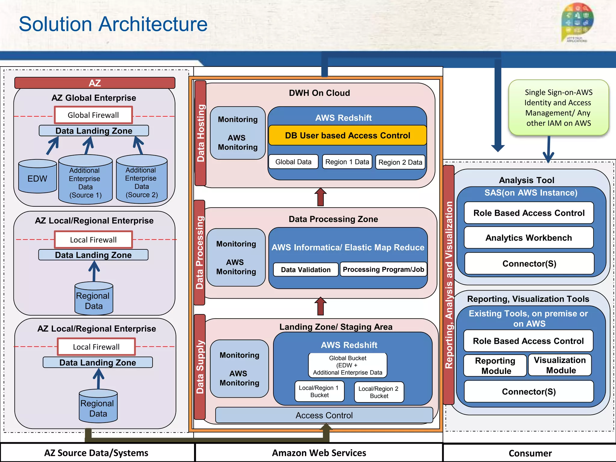 Solution Architecture 
AZ 
AZ Global Enterprise 
Global Firewall 
Data Landing Zone 
EDW 
Additional 
Enterprise 
Data 
(Source 1) 
Additional 
Enterprise 
Data 
(Source 2) 
AZ Local/Regional Enterprise 
Local Firewall 
Data Landing Zone 
Regional 
Data 
AZ Local/Regional Enterprise 
Local Firewall 
Data Landing Zone 
Regional 
Data 
Data Supply Data Processing Data Hosting 
Monitoring 
AWS 
Monitoring 
Monitoring 
AWS 
Monitoring 
Monitoring 
AWS 
Monitoring 
DWH On Cloud 
AWS Redshift 
DB User based Access Control 
Global Data Region 1 Data Region 2 Data 
Data Processing Zone 
AWS Informatica/ Elastic Map Reduce 
Data Validation Processing Program/Job 
Landing Zone/ Staging Area 
AWS Redshift 
Global Bucket 
(EDW + 
Additional Enterprise Data 
Local/Region 1 
Bucket 
Local/Region 2 
Bucket 
Access Control 
Reporting, Analysis and Visualization 
Single Sign-on-AWS 
Identity and Access 
Management/ Any 
other IAM on AWS 
Analysis Tool 
SAS(on AWS Instance) 
Role Based Access Control 
Analytics Workbench 
Connector(S) 
Reporting, Visualization Tools 
Existing Tools, on premise or 
on AWS 
Role Based Access Control 
Reporting 
Module 
Visualization 
Module 
Connector(S) 
Copyright © 2014 HCL Technologies Limited 4 | www.hcltech.com 
AZ Source Data/Systems Amazon Web Services Consumer 
