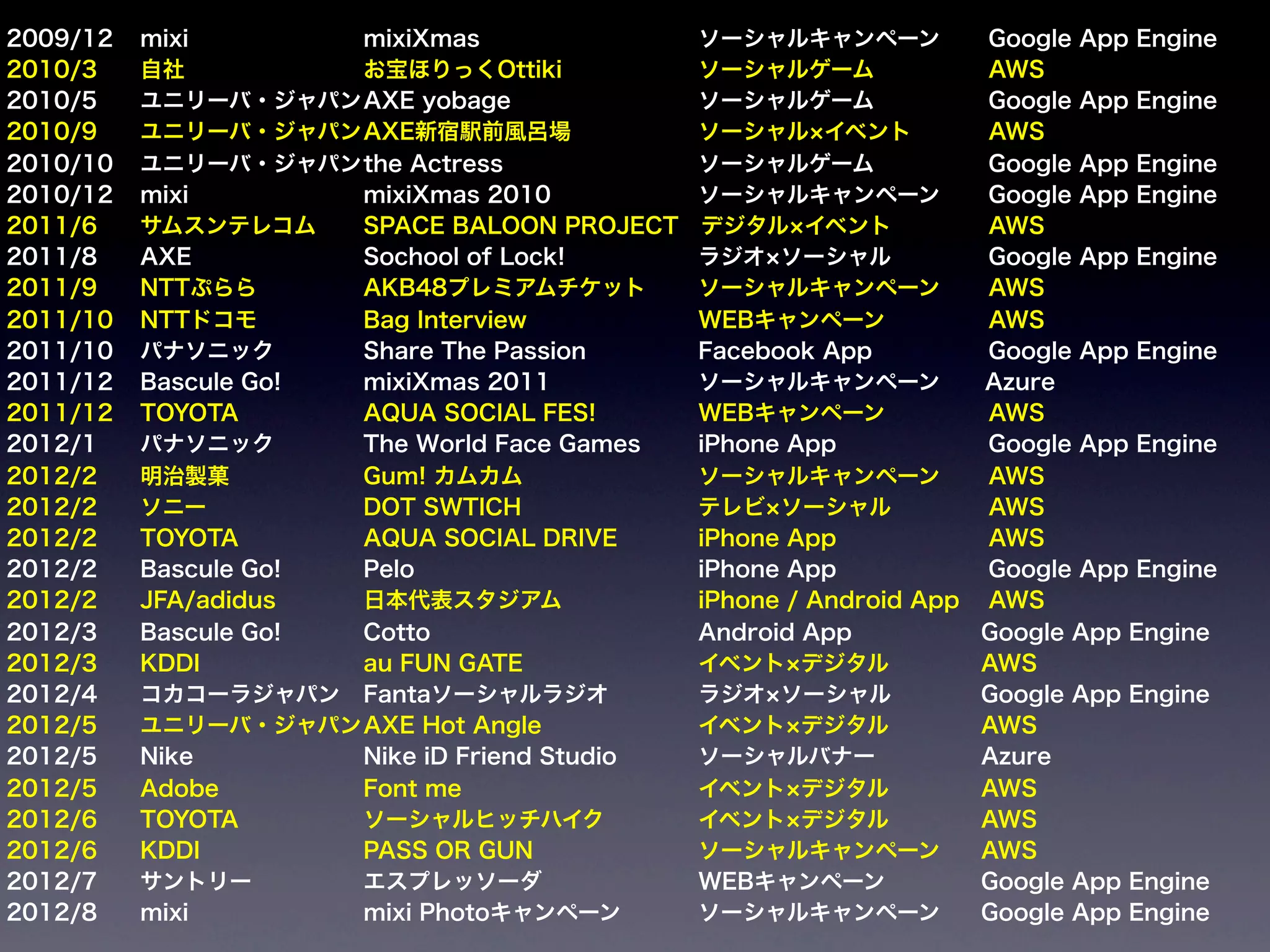 2009/12   mixi        mixiXmas                 ソーシャルキャンペーン          Google App Engine
2010/3    自社          お宝ほりっくOttiki             ソーシャルゲーム             AWS
2010/5    ユニリーバ・ジャパン AXE yobage                ソーシャルゲーム             Google App Engine
2010/9    ユニリーバ・ジャパン AXE新宿駅前風呂場                ソーシャル イベント   AWS
2010/10   ユニリーバ・ジャパン the Actress               ソーシャルゲーム             Google App Engine
2010/12   mixi        mixiXmas 2010            ソーシャルキャンペーン          Google App Engine
2011/6    サムスンテレコム    SPACE BALOON PROJECT デジタル イベント     AWS
2011/8    AXE         Sochool of Lock!         ラジオ ソーシャル     Google App Engine
2011/9    NTTぷらら      AKB48プレミアムチケット  ソーシャルキャンペーン                   AWS
2011/10   NTTドコモ      Bag Interview            WEBキャンペーン            AWS
2011/10   パナソニック      Share The Passion        Facebook App         Google App Engine
2011/12   Bascule Go! mixiXmas 2011            ソーシャルキャンペーン  Azure
2011/12   TOYOTA      AQUA SOCIAL FES!         WEBキャンペーン            AWS
2012/1    パナソニック      The World Face Games     iPhone App           Google App Engine
2012/2    明治製菓        Gum! カムカム                ソーシャルキャンペーン          AWS
2012/2    ソニー         DOT SWTICH        テレビ ソーシャル     AWS
2012/2    TOYOTA      AQUA SOCIAL DRIVE        iPhone App           AWS
2012/2    Bascule Go! Pelo                     iPhone App           Google App Engine
2012/2    JFA/adidus  日本代表スタジアム                iPhone / Android App AWS
2012/3    Bascule Go! Cotto                    Android App          Google App Engine
2012/3    KDDI        au FUN GATE              イベント デジタル            AWS
2012/4    コカコーラジャパン Fantaソーシャルラジオ              ラジオ ソーシャル            Google App Engine
2012/5    ユニリーバ・ジャパン AXE Hot Angle             イベント デジタル            AWS
2012/5    Nike        Nike iD Friend Studio    ソーシャルバナー             Azure
2012/5    Adobe       Font me                  イベント デジタル            AWS
2012/6    TOYOTA      ソーシャルヒッチハイク              イベント デジタル            AWS
2012/6    KDDI        PASS OR GUN              ソーシャルキャンペーン          AWS
2012/7    サントリー       エスプレッソーダ                 WEBキャンペーン            Google App Engine
2012/8    mixi        mixi Photoキャンペーン         ソーシャルキャンペーン          Google App Engine
 