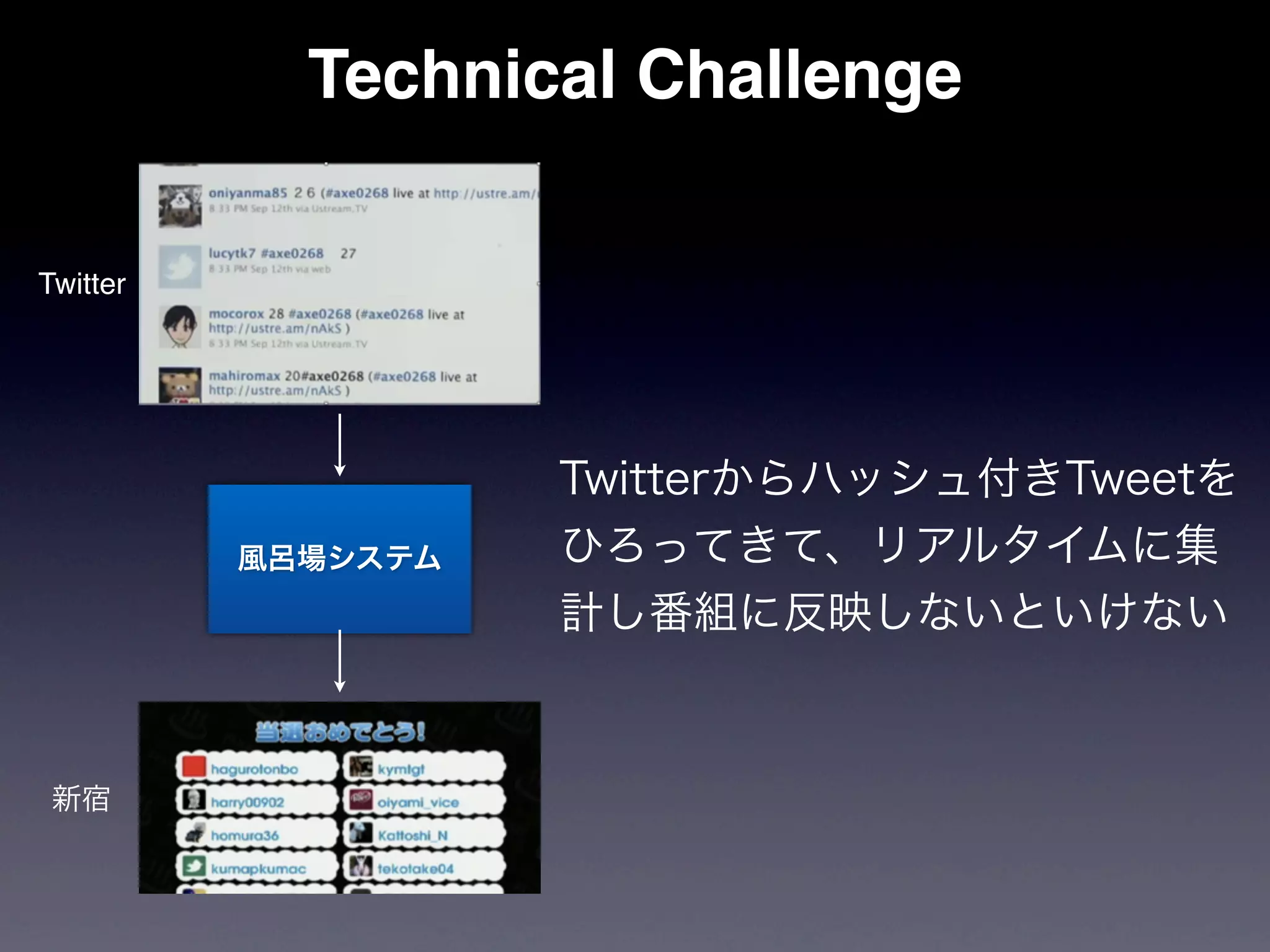 Technical Challenge

Twitter




                    Twitterからハッシュ付きTweetを
          風呂場システム   ひろってきて、リアルタイムに集
                    計し番組に反映しないといけない



 新宿
 