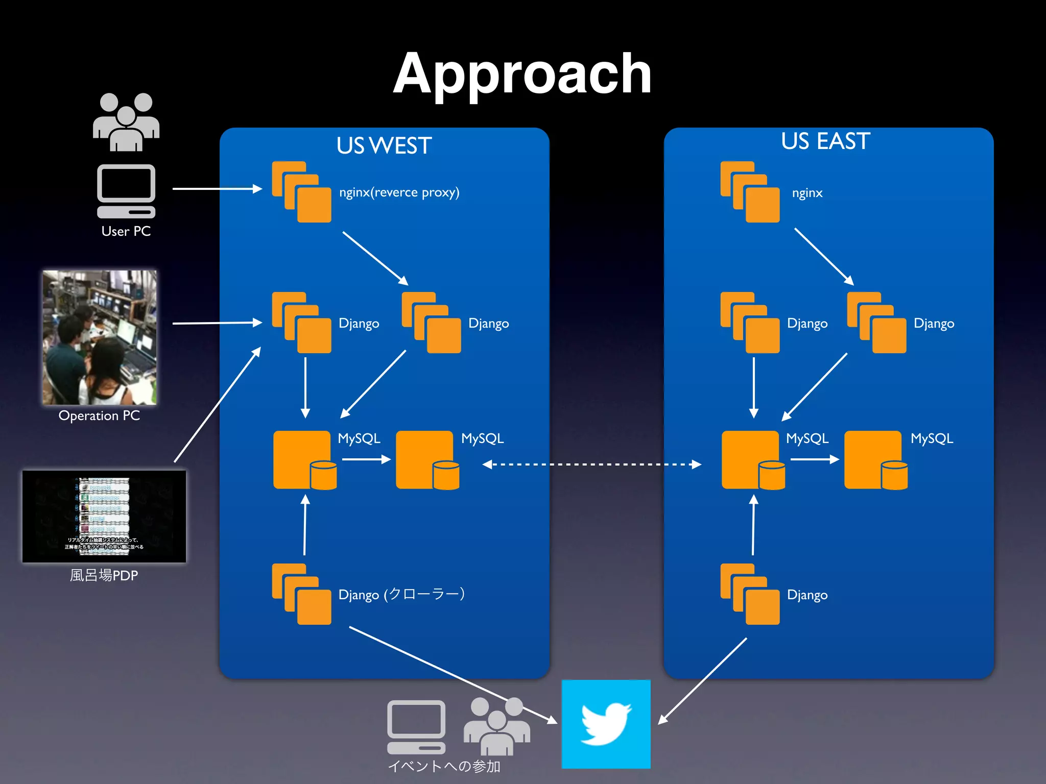 Approach
                US WEST                         US EAST
                nginx(reverce proxy)            nginx

      User PC




                Django                 Django   Django    Django




Operation PC
                MySQL                  MySQL    MySQL     MySQL




 風呂場PDP
                Django (クローラー）                  Django




                         イベントへの参加
 