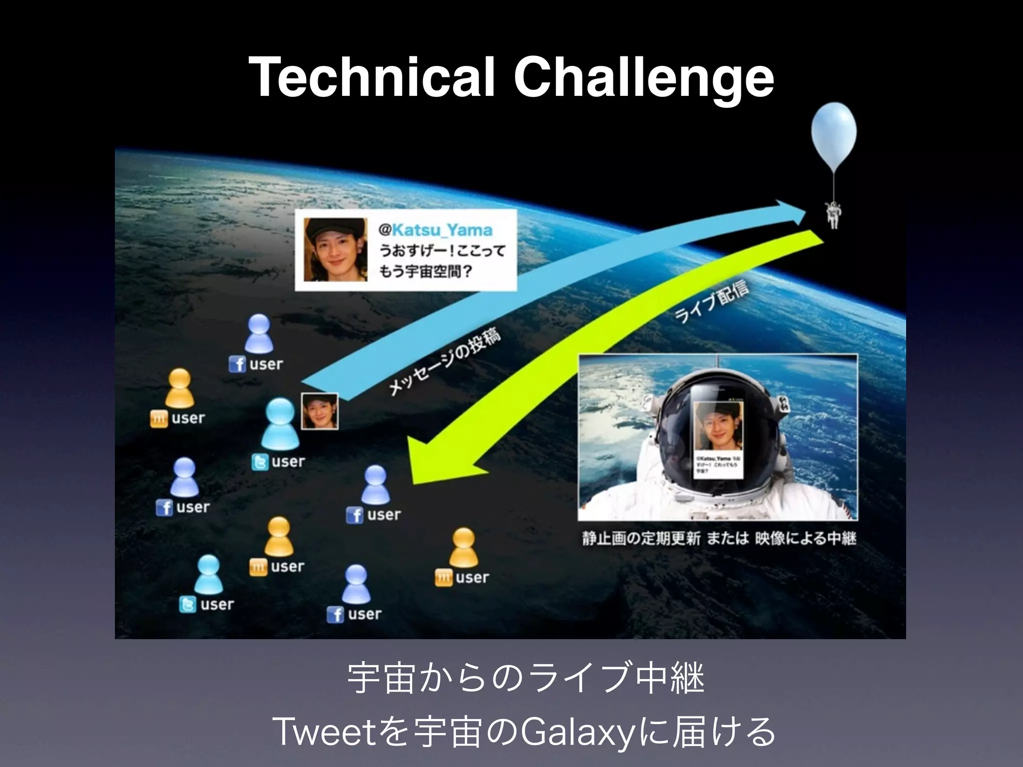 Technical Challenge




   宇宙からのライブ中継
Tweetを宇宙のGalaxyに届ける
 