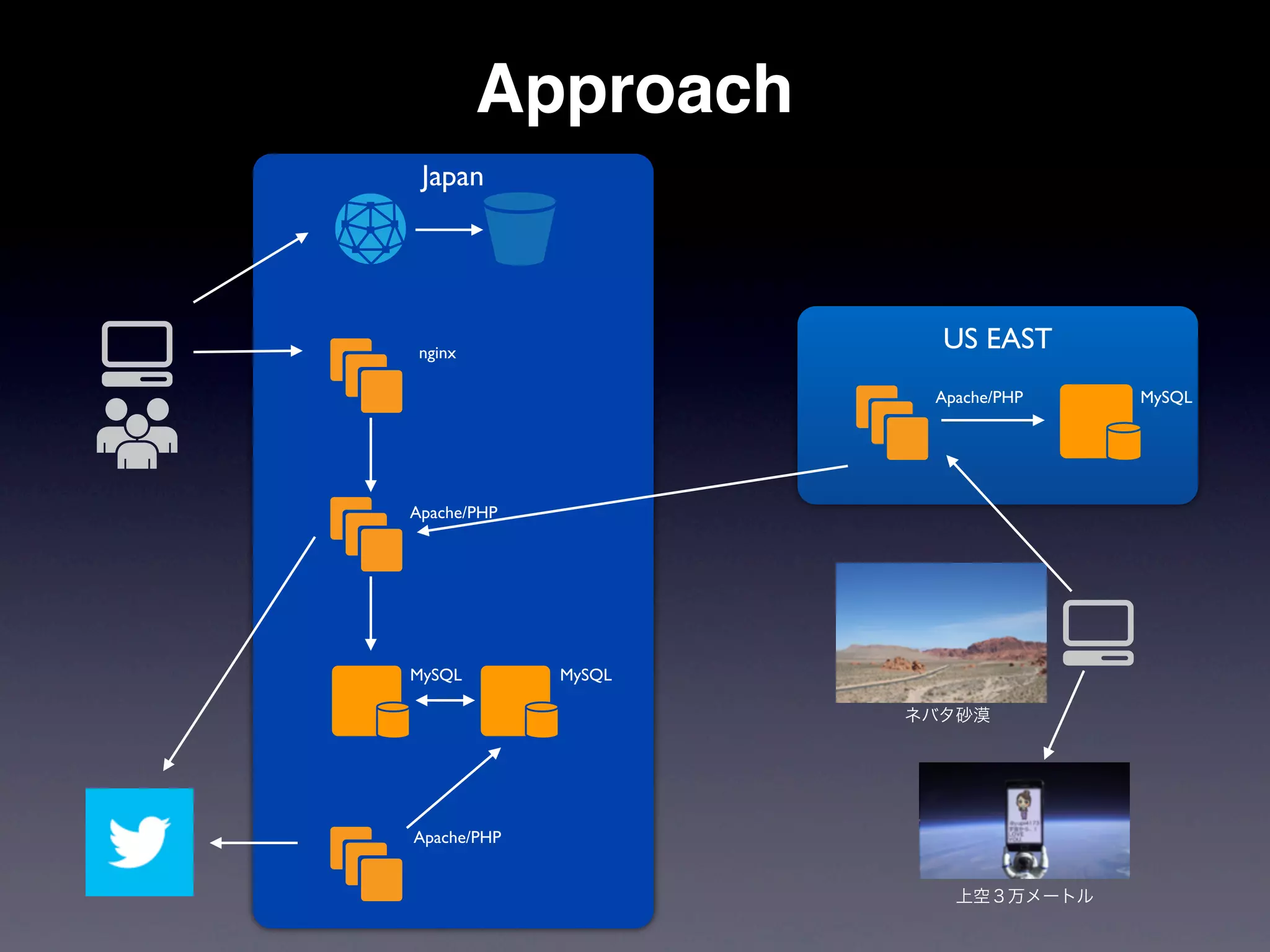 Approach
 Japan




 nginx
                       US EAST
                      Apache/PHP   MySQL




Apache/PHP




MySQL        MySQL

                     ネバタ砂漠




Apache/PHP


                        上空３万メートル
 