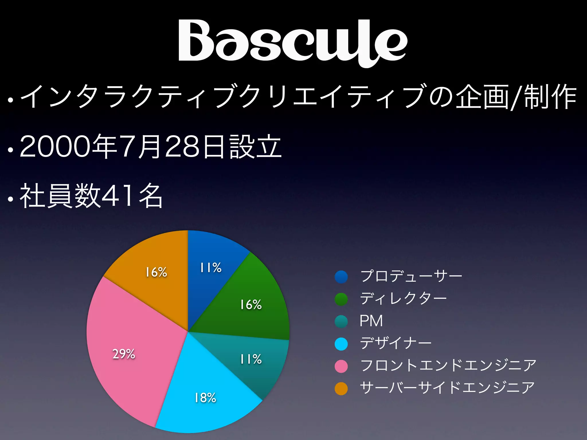•インタラクティブクリエイティブの企画/制作
•2000年7月28日設立
•社員数41名
          16%   11%
                            プロデューサー
                      16%   ディレクター
                            PM
                            デザイナー
    29%               11%
                            フロントエンドエンジニア
                            サーバーサイドエンジニア
                18%
 