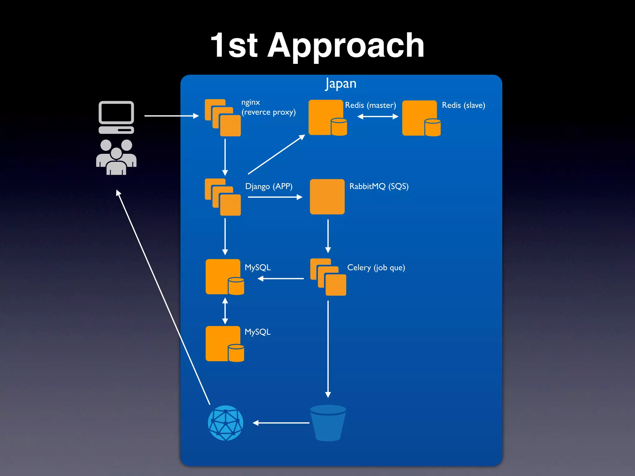1st Approach
                   Japan
 nginx                Redis (master)     Redis (slave)
 (reverce proxy)




  Django (APP)         RabbitMQ (SQS)




 MySQL                Celery (job que)




 MySQL
 