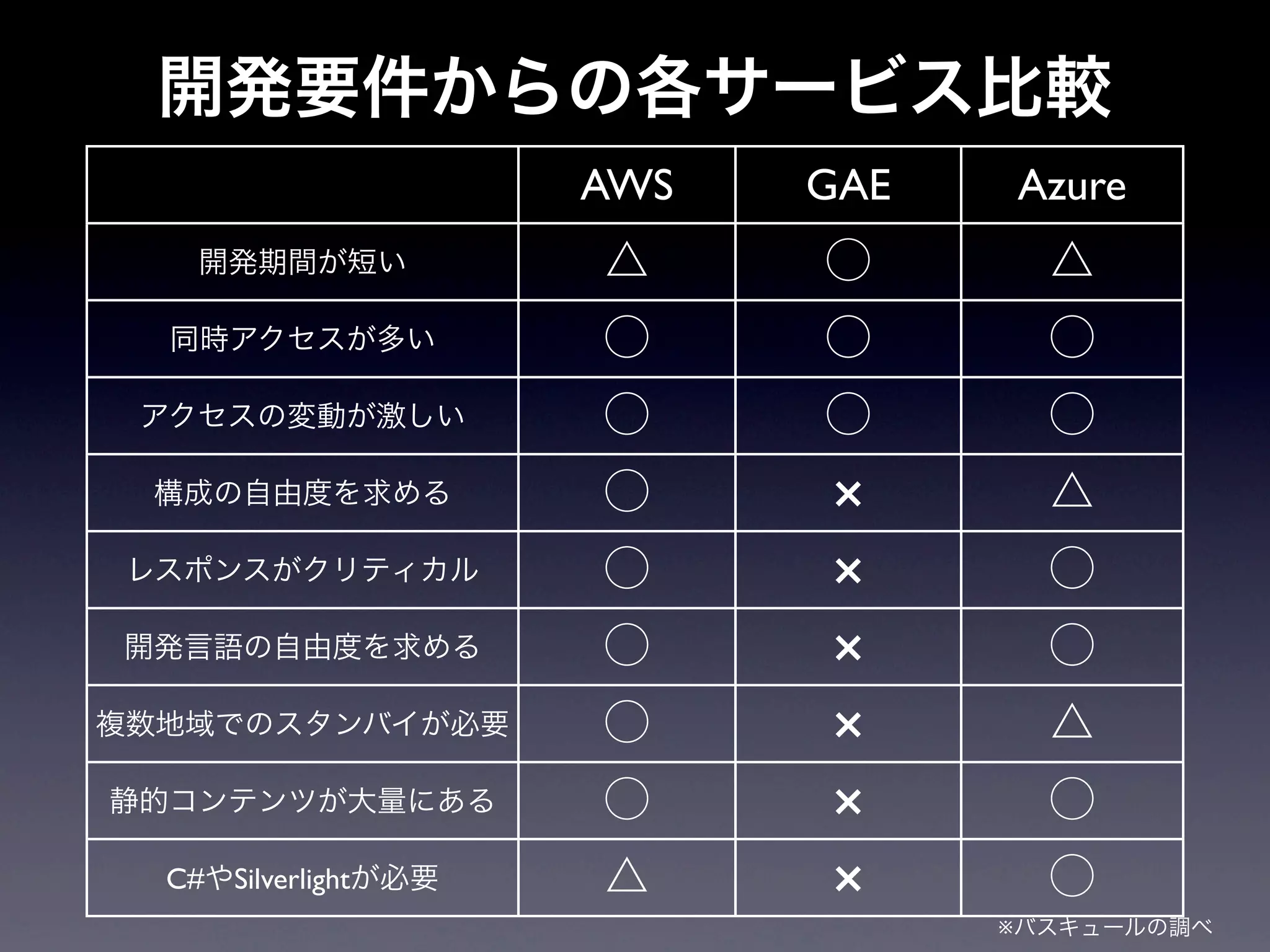 開発要件からの各サービス比較
                      AWS   GAE   Azure
    開発期間が短い           △     ⃝       △
  同時アクセスが多い           ⃝     ⃝       ⃝
 アクセスの変動が激しい          ⃝     ⃝       ⃝
 構成の自由度を求める           ⃝     ×       △
 レスポンスがクリティカル         ⃝     ×       ⃝
開発言語の自由度を求める          ⃝     ×       ⃝
複数地域でのスタンバイが必要        ⃝     ×       △
静的コンテンツが大量にある         ⃝     ×       ⃝
  C#やSilverlightが必要   △     ×       ⃝
                                  ※バスキュールの調べ
 
