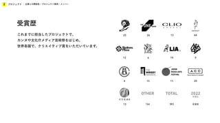 プロジェクト
2 企業との関係性 / プロジェクト事例 / メンバー
受賞数
年現在
TOTAL
383
OTHER
166
2022
受賞歴
これまでに担当したプロジェクトで、
カンヌや文化庁メディア芸術祭をはじめ、
世界各国で、クリエイティブ賞をいただいています。
 