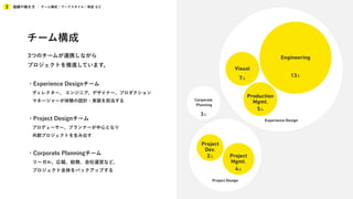 組織や働き方
3 チーム構成 / ワークスタイル / 制度 など
チーム構成
3つのチームが連携しながら
プロジェクトを推進しています。
・Experience Designチーム
ディレクター、 エンジニア、デザイナー、プロダクション
マネージャーが体験の設計・実装を担当する
・Project Designチーム
プロデューサー、プランナーが中心となり
共創プロジェクトを生み出す
・Corporate Planningチーム
リーガル、広報、総務、会社運営など、
プロジェクト全体をバックアップする
Project Design
Experience Design
Corporate
Planning
Project
Dev.
Project
Mgmt.
Production
Mgmt.
Visual
Engineering
13人
7人
5人
2人
4人
3人
 