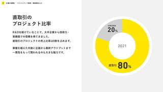 仕事の領域
1 クリエイティブ領域 / 事業領域 など
直取引
2021
80%
代理店経由
20%
直取引の
プロジェクト比率
R＆Dを続けていることで、大手企業から技術力・
実績面での信頼を得てきました。
直取引のプロジェクトの売上比率は8割を占めます。
業種を越えた共創に企画から最終アウトプットまで
一貫性をもって関われるのも大きな魅力です。
 