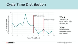 excella.com | @excellaco
Cycle Time Distribution
What:
Shows how
often each cycle
time occurs
Why:
Differentiate
between t...