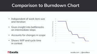 excella.com | @excellaco
Comparison to Burndown Chart
• Independent of work item size
and iteration
• Gives insight into b...