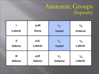 Anatomic Groups
(Septum)
 