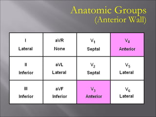 Anatomic Groups
(Anterior Wall)
 