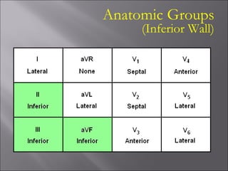 Anatomic Groups
(Inferior Wall)
 
