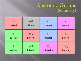 Anatomic Groups
(Summary)
 