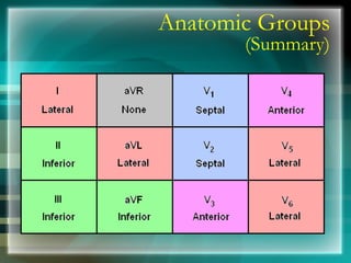 Anatomic Groups
(Summary)
 