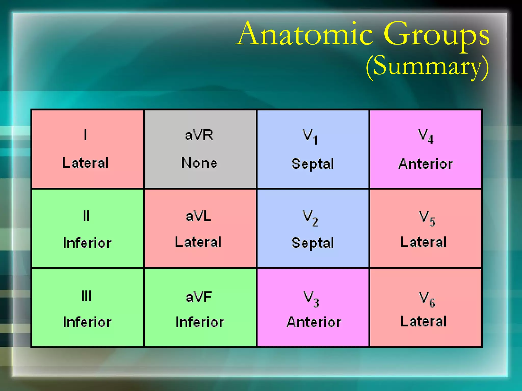 Anatomic Groups (Summary) 