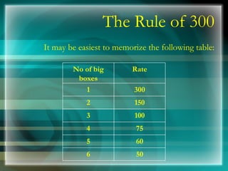 The Rule of 300 It may be easiest to memorize the following table: 50 6 60 5 75 4 100 3 150 2 300 1 Rate No of big boxes 