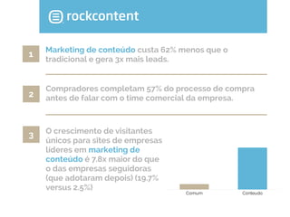 1

Marketing de conteúdo custa 62% menos que o
tradicional e gera 3x mais leads.

2

Compradores completam 57% do processo de compra
antes de falar com o time comercial da empresa.

3

O crescimento de visitantes
únicos para sites de empresas
líderes em marketing de
conteúdo é 7.8x maior do que
o das empresas seguidoras
(que adotaram depois) (19.7%
versus 2.5%)

Comum

Conteudo

 
