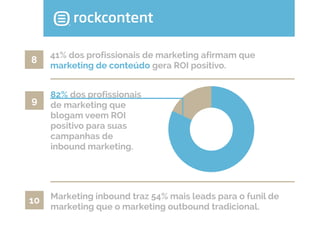 8

9

10

41% dos profissionais de marketing afirmam que
marketing de conteúdo gera ROI positivo.
82% dos profissionais
de marketing que
blogam veem ROI
positivo para suas
campanhas de
inbound marketing.

Marketing inbound traz 54% mais leads para o funil de
marketing que o marketing outbound tradicional.

 