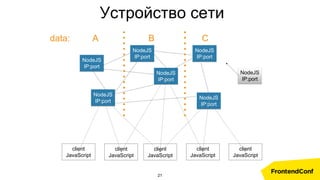Устройство сети
NodeJS
IP:port
NodeJS
IP:port
NodeJS
IP:port
NodeJS
IP:port
NodeJS
IP:port
NodeJS
IP:port
client
JavaScript
client
JavaScript
client
JavaScript
client
JavaScript
client
JavaScript
NodeJS
IP:port
data: A B C
21
 