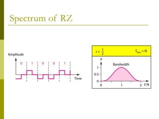 Spectrum of RZ
 