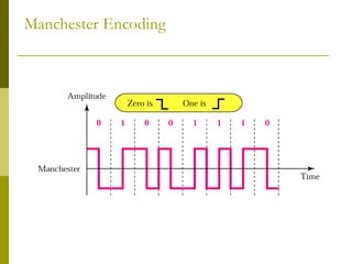 Manchester Encoding
 