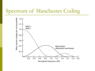 Spectrum of Manchester Coding
 