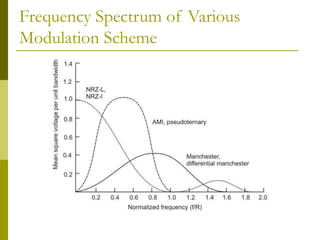 Frequency Spectrum of Various
Modulation Scheme
 