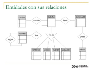 Entidades con sus relaciones 