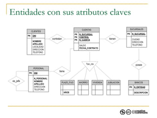 Entidades con sus atributos claves 
