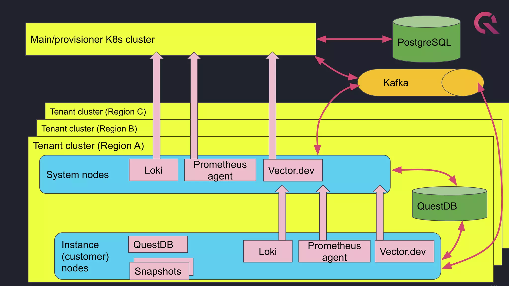 Tenant cluster (Region C)
Tenant cluster (Region B)
Main/provisioner K8s cluster
Tenant cluster (Region A)
System nodes
Instance
(customer)
nodes
PostgreSQL
QuestDB
Kafka
Loki
Prometheus
agent
Loki
Prometheus
agent
QuestDB
Vector.dev
Vector.dev
Snapshots
Snapshots
 