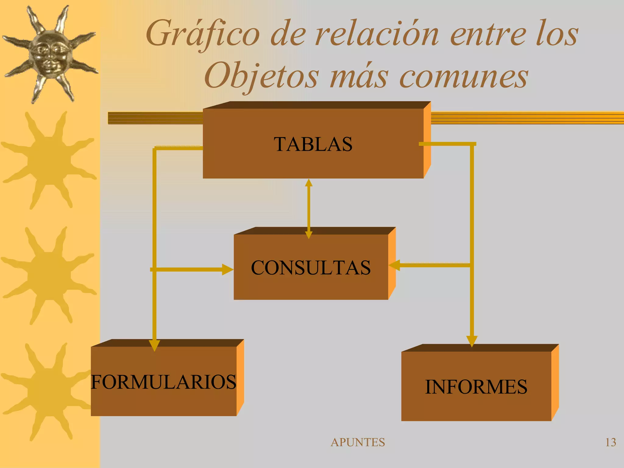 Gráfico de relación entre los  Objetos más comunes TABLAS INFORMES CONSULTAS FORMULARIOS 