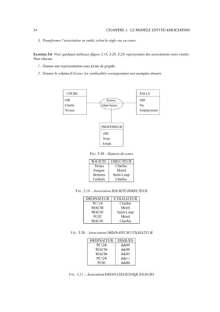 34 CHAPITRE 3. LE MODÈLE ENTITÉ/ASSOCIATION
3. Transformer l’association en entité, selon la règle vue en cours.
Exercice 3.6 Voici quelques tableaux (figure 3.19, 3.20, 3.21) représentant des associations entre entités.
Pour chacun,
1. Donner une représentation sous forme de graphe.
2. Donner le schéma E/A avec les cardinalités correspondant aux exemples donnés.
#ID
#ID
#ID
COURS SALLE
PROFESSEUR
Libelle
Niveau
No
Emplacement
Nom
Grade
Seance
#date-heure
FIG. 3.18 – Séances de cours
SOCIETE DIRECTEUR
Tresys Charlus
Fungus Morel
Demona Saint-Loup
Faribole Charlus
FIG. 3.19 – Association SOCIETE/DIRECTEUR
ORDINATEUR UTILISATEUR
PC124 Charlus
MAC04 Morel
MAC03 Saint-Loup
PC02 Morel
MAC03 Charlus
FIG. 3.20 – Association ORDINATEUR/UTILISATEUR
ORDINATEUR DISQUES
PC124 dsk09
MAC04 dsk08
MAC04 dsk05
PC124 dsk11
PC02 dsk04
FIG. 3.21 – Association ORDINATEUR/DISQUES DURS
 