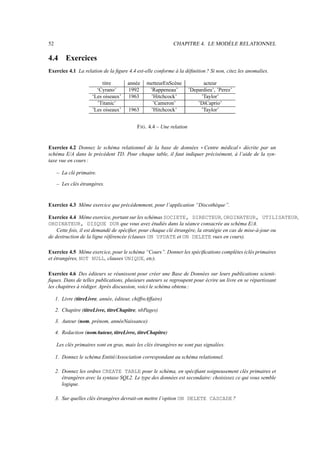 52 CHAPITRE 4. LE MODÈLE RELATIONNEL
4.4 Exercices
Exercice 4.1 La relation de la figure 4.4 est-elle conforme à la définition ? Si non, citez les anomalies.
titre année metteurEnScène acteur
‘Cyrano’ 1992 ’Rappeneau’ ’Depardieu’, ’Perez’
‘Les oiseaux’ 1963 ’Hitchcock’ ’Taylor’
’Titanic’ ’Cameron’ ’DiCaprio’
’Les oiseaux’ 1963 ’Hitchcock’ ’Taylor’
FIG. 4.4 – Une relation
Exercice 4.2 Donnez le schéma relationnel de la base de données Centre médical décrite par un
schéma E/A dans le précédent TD. Pour chaque table, il faut indiquer précisément, à l’aide de la syn-
taxe vue en cours :
– La clé primaire.
– Les clés étrangères.
Exercice 4.3 Même exercice que précédemment, pour l’application “Discothèque”.
Exercice 4.4 Même exercice, portant sur les schémas SOCIETE, DIRECTEUR, ORDINATEUR, UTILISATEUR,
ORDINATEUR, DISQUE DUR que vous avez étudiés dans la séance consacrée au schéma E/A.
Cette fois, il est demandé de spécifier, pour chaque clé étrangère, la stratégie en cas de mise-à-jour ou
de destruction de la ligne référencée (clauses ON UPDATE et ON DELETE vues en cours).
Exercice 4.5 Même exercice, pour le schéma “Cours”. Donner les spécifications complètes (clés primaires
et étrangères, NOT NULL, clauses UNIQUE, etc).
Exercice 4.6 Des éditeurs se réunissent pour créer une Base de Données sur leurs publications scienti-
fiques. Dans de telles publications, plusieurs auteurs se regroupent pour écrire un livre en se répartissant
les chapitres à rédiger. Après discussion, voici le schéma obtenu :
1. Livre (titreLivre, année, éditeur, chiffreAffaire)
2. Chapitre (titreLivre, titreChapitre, nbPages)
3. Auteur (nom, prénom, annéeNaissance)
4. Redaction (nomAuteur, titreLivre, titreChapitre)
Les clés primaires sont en gras, mais les clés étrangères ne sont pas signalées.
1. Donnez le schéma Entité/Association correspondant au schéma relationnel.
2. Donnez les ordres CREATE TABLE pour le schéma, en spécifiant soigneusement clés primaires et
étrangères avec la syntaxe SQL2. Le type des données est secondaire: choisissez ce qui vous semble
logique.
3. Sur quelles clés étrangères devrait-on mettre l’option ON DELETE CASCADE ?
 