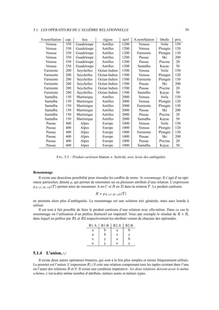 5.1. LES OPÉRATEURS DE L’ALGÈBRE RELATIONNELLE 59
S.nomStation cap. lieu région tarif A.nomStation libelle prix
Venusa 350 Guadeloupe Antilles 1200 Venusa Voile 150
Venusa 350 Guadeloupe Antilles 1200 Venusa Plongée 120
Venusa 350 Guadeloupe Antilles 1200 Farniente Plongée 130
Venusa 350 Guadeloupe Antilles 1200 Passac Ski 200
Venusa 350 Guadeloupe Antilles 1200 Passac Piscine 20
Venusa 350 Guadeloupe Antilles 1200 Santalba Kayac 50
Farniente 200 Seychelles Océan Indien 1500 Venusa Voile 150
Farniente 200 Seychelles Océan Indien 1500 Venusa Plongée 120
Farniente 200 Seychelles Océan Indien 1500 Farniente Plongée 130
Farniente 200 Seychelles Océan Indien 1500 Passac Ski 200
Farniente 200 Seychelles Océan Indien 1500 Passac Piscine 20
Farniente 200 Seychelles Océan Indien 1500 Santalba Kayac 50
Santalba 150 Martinique Antilles 2000 Venusa Voile 150
Santalba 150 Martinique Antilles 2000 Venusa Plongée 120
Santalba 150 Martinique Antilles 2000 Farniente Plongée 130
Santalba 150 Martinique Antilles 2000 Passac Ski 200
Santalba 150 Martinique Antilles 2000 Passac Piscine 20
Santalba 150 Martinique Antilles 2000 Santalba Kayac 50
Passac 400 Alpes Europe 1000 Venusa Voile 150
Passac 400 Alpes Europe 1000 Venusa Plongée 120
Passac 400 Alpes Europe 1000 Farniente Plongée 130
Passac 400 Alpes Europe 1000 Passac Ski 200
Passac 400 Alpes Europe 1000 Passac Piscine 20
Passac 400 Alpes Europe 1000 Santalba Kayac 50
FIG. 5.3 – Produit cartésien Station  Activité, avec levée des ambiguïtés
Renommage
Il existe une deuxième possibilité pour résoudre les conflits de noms : le renommage. Il s’agit d’un opé-
rateur particulier, dénoté – , qui permet de renommer un ou plusieurs attributs d’une relation. L’expression
– =~—J˜~ˆ ?a—J™ + permet ainsi de renommer en š et A en  dans la relation  . Le produit cartésien
U
.–:=~—J˜~ˆ ?a—J™J+
ne présente alors plus d’ambiguités. Le renommage est une solution très générale, mais asez lourde à
utiliser
Il est tout à fait possible de faire le produit cartésien d’une relation avec elle-même. Dans ce cas le
renommage où l’utilisation d’un préfixe distinctif est impératif. Voici par exemple le résultat de
U

U
,
dans lequel on préfixe par
U
6 et
U
8 respectivement les attributs venant de chacune des opérandes.
R1.A R1.B R2.A R2.B
a b a b
a b x y
x y a b
x y x y
5.1.4 L’union, ›
Il existe deux autres opérateurs binaires, qui sont à la fois plus simples et moins fréquemment utilisés.
Le premier est l’union. L’expression
U
b„ crée une relation comprenant tous les tuples existant dans l’une
ou l’autre des relations
U
et „ . Il existe une condition impérative: les deux relations doivent avoir le même
schéma, c’est-à-dire même nombre d’attributs, mêmes noms et mêmes types.
 