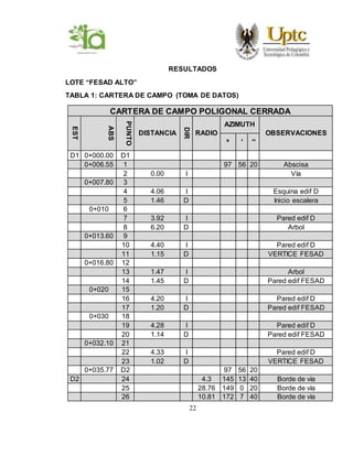 22
RESULTADOS
LOTE “FESAD ALTO”
TABLA 1: CARTERA DE CAMPO (TOMA DE DATOS)
CARTERA DE CAMPO POLIGONAL CERRADA
EST
ABS
PUNTO
DISTANCIA
DIR
RADIO
AZIMUTH
OBSERVACIONES
º ' ''
D1 0+000.00 D1
0+006.55 1 97 56 20 Abscisa
2 0.00 I Vía
0+007.80 3
4 4.06 I Esquina edif D
5 1.46 D Inicio escalera
0+010 6
7 3.92 I Pared edif D
8 6.20 D Arbol
0+013.60 9
10 4.40 I Pared edif D
11 1.15 D VERTICE FESAD
0+016.80 12
13 1.47 I Arbol
14 1.45 D Pared edif FESAD
0+020 15
16 4.20 I Pared edif D
17 1.20 D Pared edif FESAD
0+030 18
19 4.28 I Pared edif D
20 1.14 D Pared edif FESAD
0+032.10 21
22 4.33 I Pared edif D
23 1.02 D VERTICE FESAD
0+035.77 D2 97 56 20
D2 24 4.3 145 13 40 Borde de vìa
25 28.76 149 0 20 Borde de vìa
26 10.81 172 7 40 Borde de vìa
 