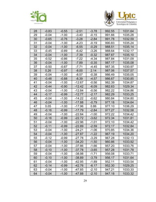 29
28 -0.83 -0.55 -2.51 -3.78 992.55 1031.64
29 -0.04 -1.00 -3.40 -0.15 991.66 1035.28
30 -0.65 -0.76 -3.28 -2.84 991.78 1032.59
31 -0.04 -1.00 -4.23 -0.19 990.83 1035.24
32 -0.04 -1.00 -6.55 -0.29 988.51 1035.14
33 -0.45 -0.89 -6.42 -3.26 988.64 1032.17
34 -0.04 -1.00 -7.39 -0.32 987.67 1035.10
35 -0.52 -0.86 -7.22 -4.34 987.84 1031.09
36 -0.04 -1.00 -7.89 -0.35 987.17 1035.08
37 -0.50 -0.87 -7.71 -4.45 987.35 1030.97
38 0.26 -0.97 -8.00 2.14 987.06 1037.57
39 -0.04 -1.00 -8.57 -0.38 986.49 1035.05
40 -0.48 -0.88 -8.39 -4.57 986.67 1030.85
41 -0.04 -1.00 -12.67 -0.56 982.39 1034.87
42 -0.44 -0.90 -12.42 -6.09 982.63 1029.34
43 -0.04 -1.00 -12.84 -0.56 982.22 1034.86
44 -0.17 -0.99 -12.77 -2.17 982.29 1033.25
45 -0.04 -1.00 -14.22 -0.62 980.84 1034.80
46 -0.04 -1.00 -17.88 -0.79 977.18 1034.64
47 0.05 -1.00 -17.96 0.86 977.10 1036.29
48 -0.16 -0.99 -17.79 -2.84 977.27 1032.58
49 -0.04 -1.00 -22.84 -1.00 972.22 1034.42
50 -0.16 -0.99 -22.72 -3.62 972.34 1031.81
51 -0.04 -1.00 -22.96 -1.01 972.10 1034.42
52 -0.11 -0.99 -22.89 -2.59 972.17 1032.84
53 -0.04 -1.00 -24.21 -1.06 970.85 1034.36
54 -0.04 -1.00 -27.87 -1.22 967.19 1034.20
55 -0.12 -0.99 -27.78 -3.29 967.28 1032.13
56 -0.04 -1.00 -34.20 -1.50 960.86 1033.92
57 -0.04 -1.00 -37.86 -1.66 957.20 1033.76
58 -0.10 -1.00 -37.78 -3.65 957.28 1031.78
59 -0.04 -1.00 -38.98 -1.71 956.08 1033.71
60 -0.10 -1.00 -38.89 -3.79 956.17 1031.64
61 -0.04 -1.00 -42.95 -1.89 952.11 1033.54
62 -0.14 -0.99 -42.76 -6.17 952.30 1029.25
63 -0.04 -1.00 -47.85 -2.10 947.21 1033.33
64 -0.04 -1.00 -47.88 -2.10 947.18 1033.32
 