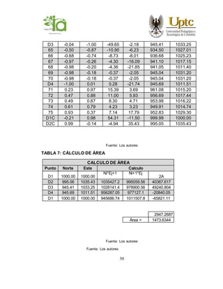 30
D3 -0.04 -1.00 -49.65 -2.18 945.41 1033.25
65 -0.50 -0.87 -10.90 -6.23 934.50 1027.01
66 -0.68 -0.74 -8.73 -8.01 936.68 1025.23
67 -0.97 -0.26 -4.30 -16.09 941.10 1017.15
68 -0.98 -0.20 -4.36 -21.85 941.05 1011.40
69 -0.98 -0.18 -0.37 -2.05 945.04 1031.20
70 -0.98 -0.18 -0.37 -2.05 945.04 1031.20
D4 -1.00 0.01 0.28 -21.74 945.69 1011.51
71 0.23 0.97 15.39 3.69 961.08 1015.20
72 0.47 0.88 11.00 5.93 956.69 1017.44
73 0.49 0.87 8.30 4.71 953.98 1016.22
74 0.61 0.79 4.23 3.23 949.91 1014.74
75 0.93 0.37 7.14 17.79 952.83 1029.30
D1C -0.21 0.98 54.31 -11.50 999.99 1000.00
D2C 0.99 -0.14 -4.94 35.43 995.05 1035.43
Fuente: Los autores
TABLA 7: CÁLCULO DE ÁREA
CALCULO DE ÁREA
Punto Norte Este Calculo
D1 1000.00 1000.00
Ni*Ej+1 Ni+1*Ej
2A
D2 995.06 1035.43 1035427.2 995059.56 40367.617
D3 945.41 1033.25 1028141.4 978900.56 49240.804
D4 945.69 1011.51 956287.05 977127.1 -20840.05
D1 1000.00 1000.00 945686.74 1011507.8 -65821.11
2947.2687
Área = 1473.6344
Fuente: Los autores
Fuente: Los autores
 