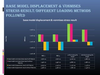base model disPlaCement & Vonmises
stress result/different loading methods
followed
 