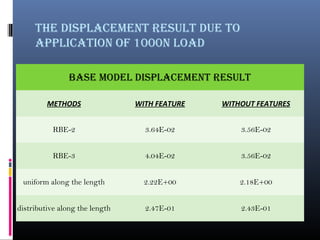 the displacement result due to
application of 1000n load
base model displacement result
METHODS WITH FEATURE WITHOUT FEATURES
RBE-2 3.64E-02 3.56E-02
RBE-3 4.04E-02 3.56E-02
uniform along the length 2.22E+00 2.18E+00
distributive along the length 2.47E-01 2.43E-01
 