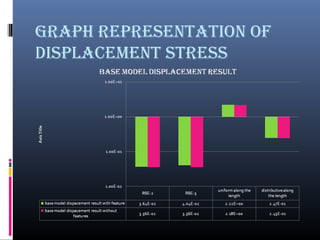Graph representation of
displacement stress
 