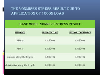 the vonmises stress result Due to
application of 1000n loaD
Base moDel vonmises stress result
METHODS WITH FEATURE WITHOUT FEATURES
RBE-2 1.67E+01 1.59E+01
RBE-3 1.67E+01 1.59E+01
uniform along the length 9.70E+02 9.68E+02
distributive along the length 1.08E+02 1.08E+02
 