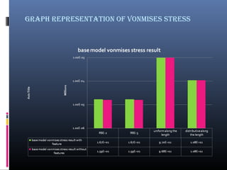 Graph representation of Vonmises stress
 