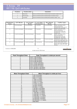 5 Annex 29
R97/98 QoS attributes
Precedence

Precedence Name

Interpretation

1

Service commitments shall be maintained ahead of precedence classes 2 and 3.

Normal priority

Service commitments shall be maintained ahead of precedence class 3.

3

R e lia b il it y
C la s s

High priority

2

Low priority

Service commitments shall be maintained after precedence classes 1 and 2.

G TP M ode

L L C F ra m e
M ode

L L C D a ta
P r o t e c t io n

R L C B lo c k
M ode

1

A c k n o w le d g e d

A c k n o w le d g e d

P r o t e c te d

A c k n o w le d g e d

2

U n a c k n o w le d g e d

A c k n o w le d g e d

P r o t e c te d

A c k n o w le d g e d

3

U n a c k n o w le d g e d

U n a c k n o w le d g e d

P r o t e c te d

A c k n o w le d g e d

4

U n a c k n o w le d g e d

U n a c k n o w le d g e d

P r o t e c te d

U n a c k n o w le d g e d

5

U n a c k n o w le d g e d

U n a c k n o w le d g e d

U n p r o te c t e d

U n a c k n o w le d g e d

T r a f f ic T y p e
N o n r e a l- tim e tr a f fic ,
e r ro r - s e n s it iv e
a p p lic a t io n t h a t c a n n o t
c o p e w ith d a t a lo s s .
N o n r e a l- tim e tr a f fic ,
e r ro r - s e n s it iv e
a p p lic a t io n t h a t c a n
c o p e w ith in f r e q u e n t
d a ta lo s s .
N o n r e a l- tim e tr a f fic ,
e r ro r - s e n s it iv e
a p p lic a t io n t h a t c a n
c o p e w ith d a t a lo s s ,
G M M /S M , a n d S M S .
R e a l- t im e t r a ffic , e r r o r s e n s itiv e a p p lic a tio n t h a t
c a n c o p e w it h d a ta lo s s .
R e a l- t im e t r a ffic , e r r o r
n o n - s e n s itiv e a p p lic a tio n
th a t c a n c o p e w it h d a t a
lo s s .

117

Introduction to GPRS/EGPRS

All rights reserved © 2004, Alcatel

Peak Throughput Class
1
2
3
4
5
6
7
8
9

Peak Throughput in octets per second
Up to 1 000 (8 kbit/s).
Up to 2 000 (16 kbit/s).
Up to 4 000 (32 kbit/s).
Up to 8 000 (64 kbit/s).
Up to 16 000 (128 kbit/s).
Up to 32 000 (256 kbit/s).
Up to 64 000 (512 kbit/s).
Up to 128 000 (1 024 kbit/s).
Up to 256 000 (2 048 kbit/s).

Mean Throughput Class
1
2
3
4
5
6
7
8
9
10
11
12
13
14
15
16
17
18
31
© Alcatel University – 3FL10472ACAAWBZZA Ed.02

Mean Throughput in octets per hour
100 (~0.22 bit/s).
200 (~0.44 bit/s).
500 (~1.11 bit/s).
1 000 (~2.2 bit/s).
2 000 (~4.4 bit/s).
5 000 (~11.1 bit/s).
10 000 (~22 bit/s).
20 000 (~44 bit/s).
50 000 (~111 bit/s).
100 000 (~0.22 kbit/s).
200 000 (~0.44 kbit/s).
500 000 (~1.11 kbit/s).
1 000 000 (~2.2 kbit/s).
2 000 000 (~4.4 kbit/s).
5 000 000 (~11.1 kbit/s).
10 000 000 (~22 kbit/s).
20 000 000 (~44 kbit/s).
50 000 000 (~111 kbit/s).
Best effort.

Page 117

 