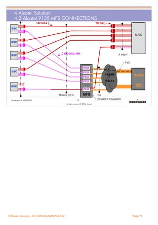 4 Alcatel Solution
4.2 Alcatel 9135 MFS CONNECTIONS
120 CICs

TC SM

BSC

MSC
BSC

BSC

120 GICs 16K

A Interf
PVC
PCU

BSC

PCU

FRAME

PCU

SGSN

RELAY

PCU

PMSC
PVLR

BSC
PCU

MFS

Muxed ATer
Introduction to GPRS/EGPRS

75

Gb
BEARER CHANNEL

All rights reserved © 2004, Alcatel

© Alcatel University – 3FL10472ACAAWBZZA Ed.02

Page 75

 
