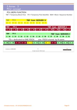 5 Annex 3
PCU concept
PCU JBGPU FUNCTION
TBF = Temporary Block Flow

TFI 9

TBF
9

1

9

TFI = Temporary Flow Identifier BSN = Block Sequence Number

TBF from SERVER 9

2

9

TBF

4

9

4

9

5

9

6

21

22

TBF

7

TBF from SERVER 4

2

4

23

4

24

4

25

4

26

4

27

4

TFI 2

2

90

89

2

91

90

28

4

29

4

30

4

31

TBF from SERVER 2
2

92

2

93

2

94

2

95

TS x dedicated to ONE PDCH
2

9

TFI 4

4

3

4

21

4

22

9

1

Introduction to GPRS/EGPRS

2

2

96

2

97

2

98

2

99

2

10

one PDCH shared by N users
91

2

92

9

2

4

23

2

93

2

94

91
All rights reserved © 2004, Alcatel

© Alcatel University – 3FL10472ACAAWBZZA Ed.02

Page 91

4

2

 