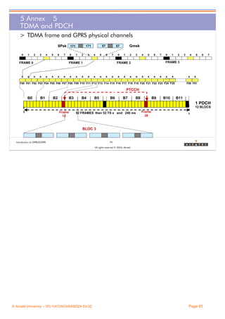 5 Annex 5
TDMA and PDCH
> TDMA frame and GPRS physical channels
8Psk 171
0

1

2

3

4

5

6

7

FRAME 0

4

4

0

57

171
1

2

3

4

5

6

7

FRAME 1

4

4

4

4

4

4

4

4

4

Gmsk

57
0

1

2

3

4

5

6

7

4

4

4

4

4

4

4

1

2

3

4

5

6

7

FRAME 3

FRAME 2

4

0

4

4

4

4

4

4

4

4

F00 F01 F02 F03 F04 F05 F06 F07 F08 F09 F10 F11 F12 F13 F14 F15 F16 F17 F18 F19 F20 F21 F22 F23 F24 F25

4

F50 F51

PTCCH
B0

B1

B2

B3

B4

B5

B6

B7

B8

B9

B10

B11

1 PDCH
12 BLOCS
Frame
12

52 FRAMES then 52 TS x and 240 ms

Frame
38

BLOC 3

Introduction to GPRS/EGPRS

93
All rights reserved © 2004, Alcatel

© Alcatel University – 3FL10472ACAAWBZZA Ed.02

Page 93

 