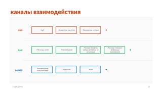 каналы взаимодействия
15.09.2015 8
OWN
PAID
EARNED
Сайт Аккаунты в соц.сетях Приложение в сторах
ТГБ в соц. сетях Promoted posts
Реклама в лифтах,
метро, автобусах, на
остановках
Рекомендации
пользователей
Рефералы
Реклама в игровых
мобильных
приложениях
WOM
+
+
+
 