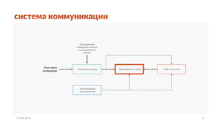 система коммуникации
15.09.2015 9
Ключевое
сообщение
Рекламные каналы Приложения в сторах Сайт и соц.сети
Рекомендации
пользователей
Ситуационные
сообщения в местах
«потенциального
чтения»
 